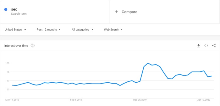 seo demand over time