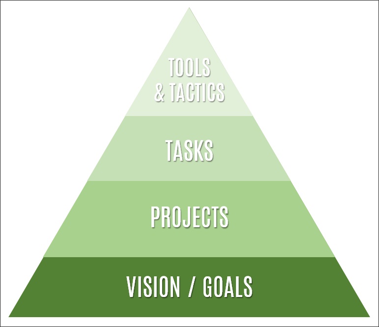productivity pyramid