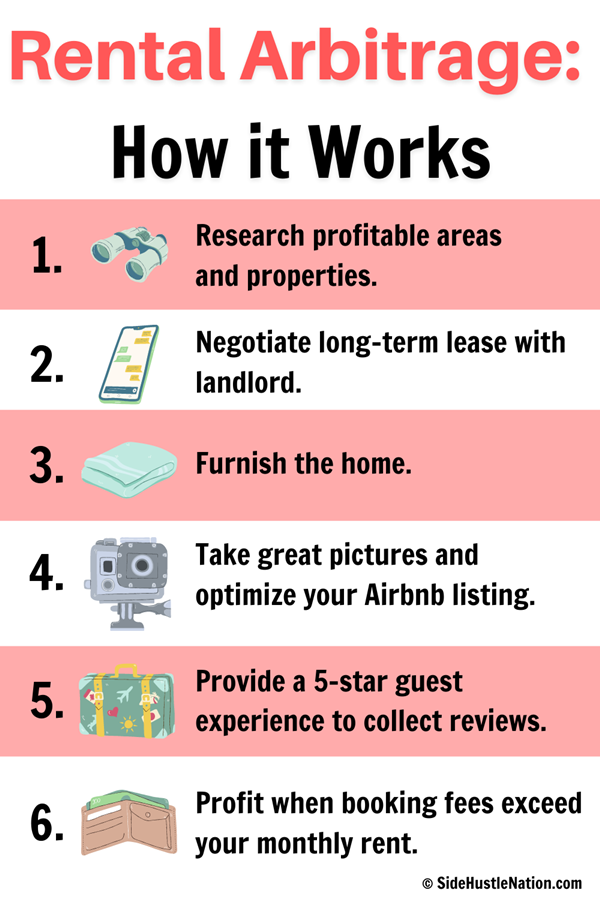 How rental arbitrage works