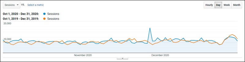 q4 2020 blog traffic growth