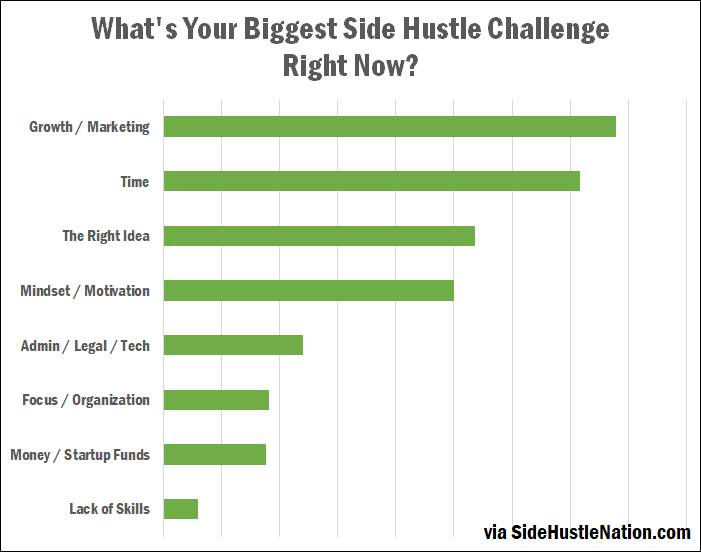 biggest side hustle challenge 2021