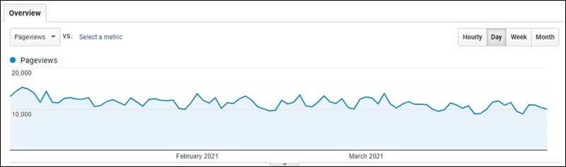 q1 2021 pageviews