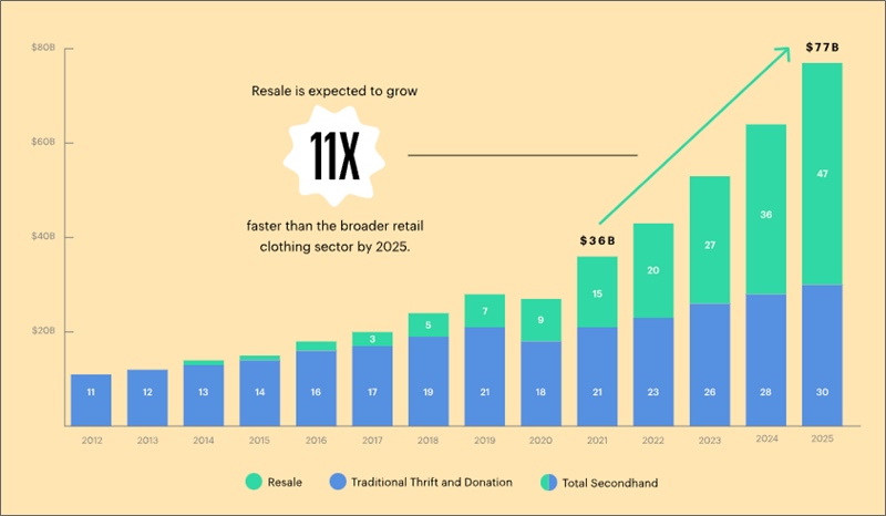 resale clothing growth