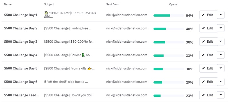 500 challenge open rates
