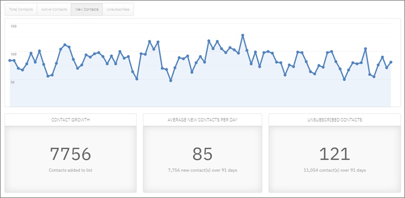 q2 2021 email list growth