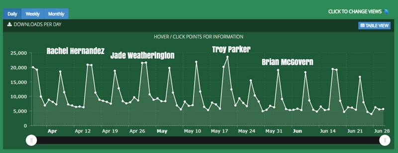q2 2021 podcast downloads