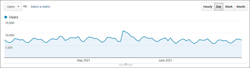 q2 2021 website traffic